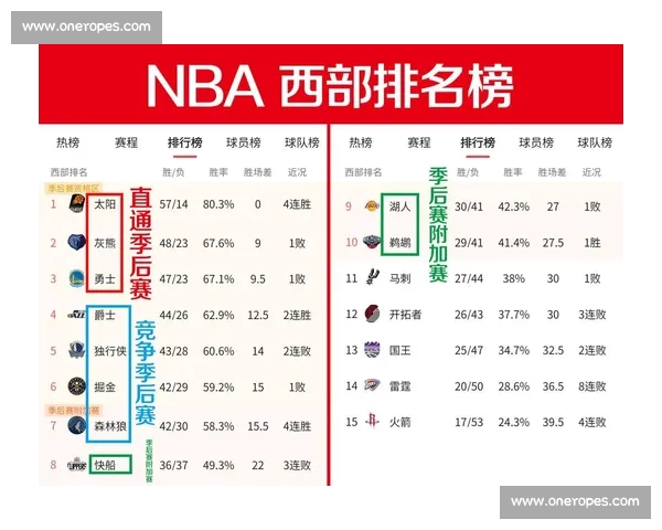 NBA最新积分榜：东西部竞争激烈 排名变化引人关注
